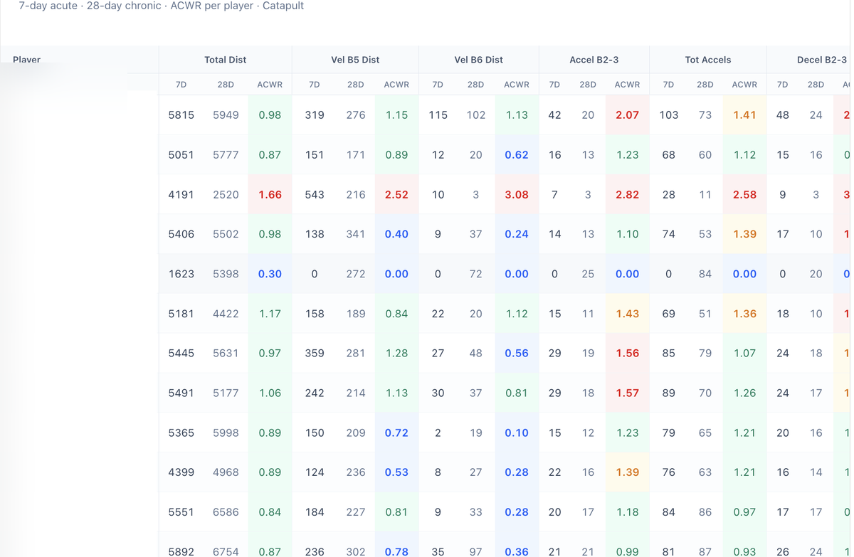GPS squad load data with ACWR ratios
